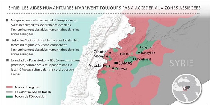 Syrie: Les aides humanitaires ne parviennent toujours pas aux zones assiégées